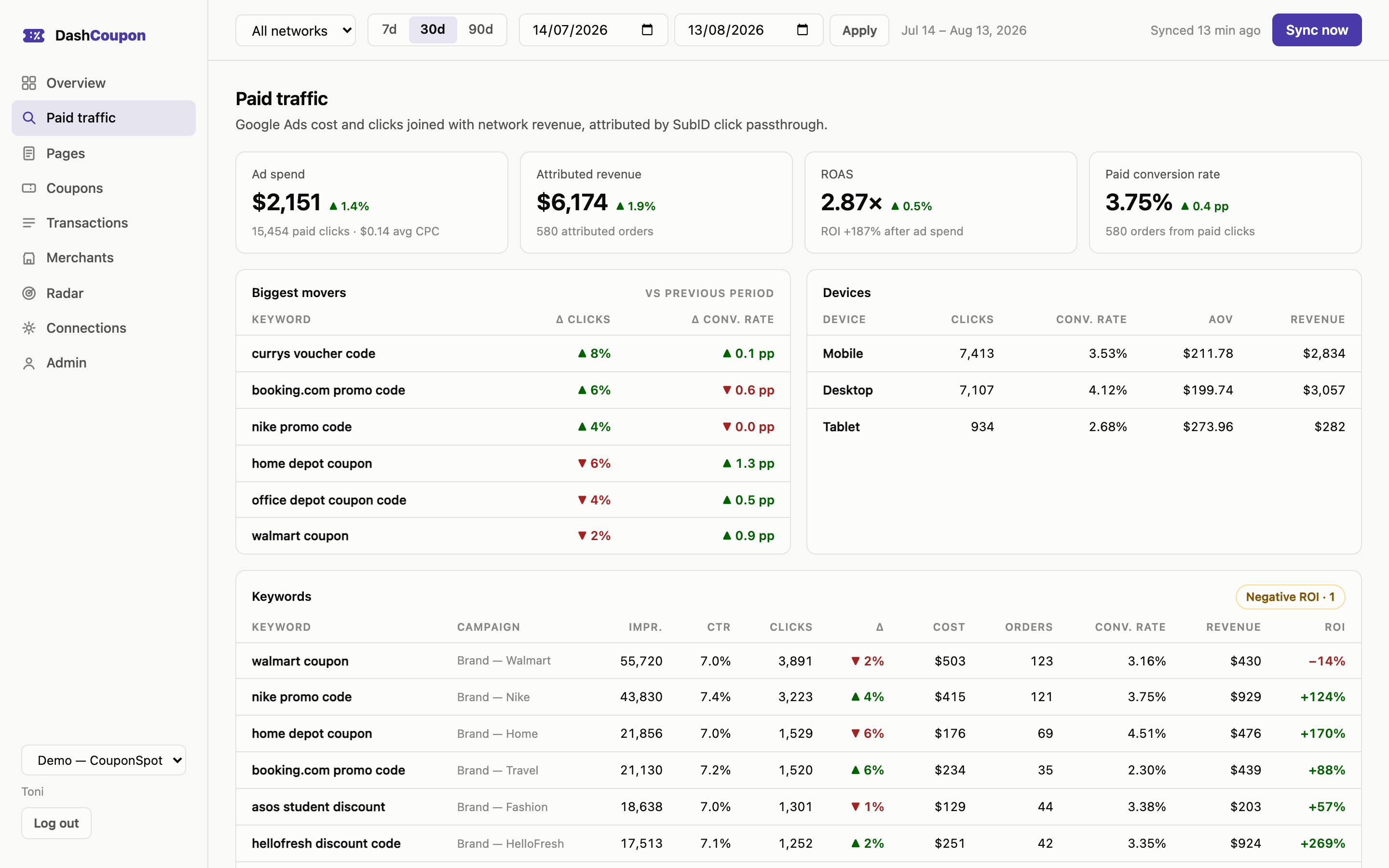 Paid traffic view: Google Ads spend joined with network revenue for real ROAS per keyword