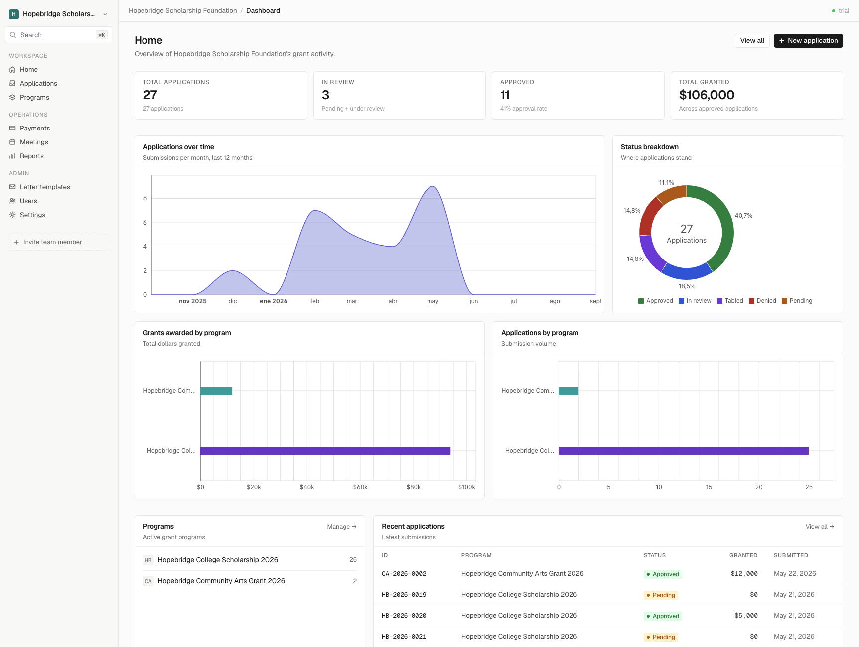 GrantFlow dashboard: grant activity overview with applications over time, a status breakdown, grants awarded by program, and total granted